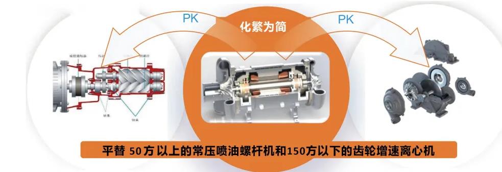 磁悬浮离心机性能对比
